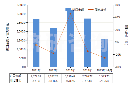 2011-2015年9月中國錳礦砂及其精礦(包括以干重計(jì)含錳量在20%及以上的錳鐵礦及其精礦)(HS26020000)進(jìn)口總額及增速統(tǒng)計(jì) 2011-2015年9月中國錳礦砂及其精礦(包括以干重計(jì)含錳量在20%及以上的錳鐵礦及其精礦)(HS26020000)進(jìn)口總額及增速統(tǒng)計(jì)